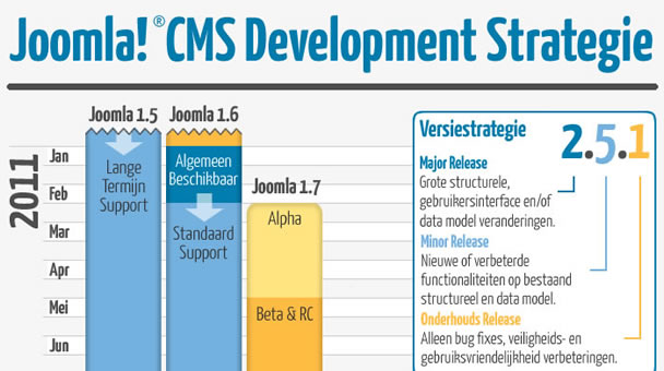 Joomla CMS Development Strategie