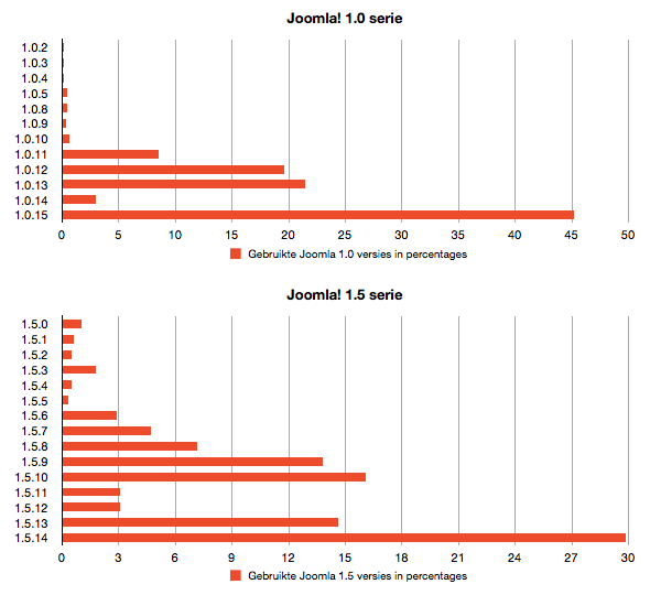 joomla-versies-byte