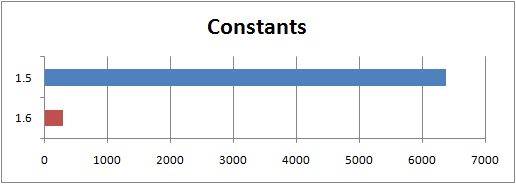 constants