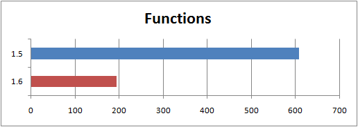 functions