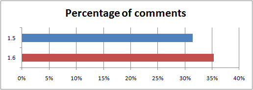 percentage_of_comments