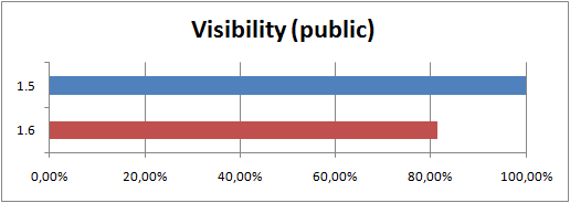 visibility